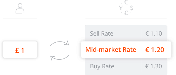 Mid Market Exchange Rate