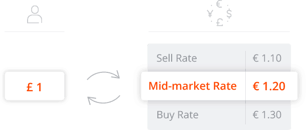 Mid-Market Exchange Rate